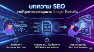 บทความ SEO ช่วยให้ลูกค้าเจอธุรกิจคุณจาก Google ได้อย่างไร